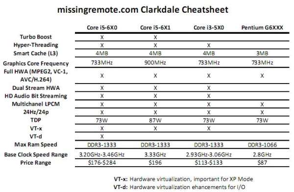 Intel Clarkdale Cheat sheet