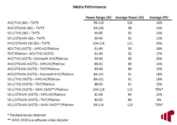 NVIDIA GT 430 Media Performance