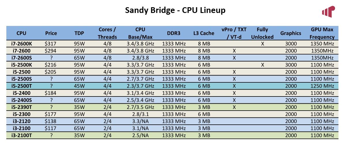 diferencias entre intel core i5 2400 vs core i5 2500k