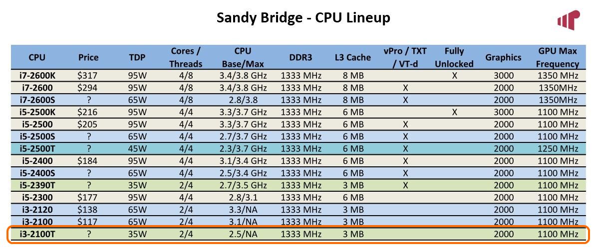 Intel Core i3-2100T/2x 2.5 GHZ / LGA 1155 / Dual Core CPU Processor 