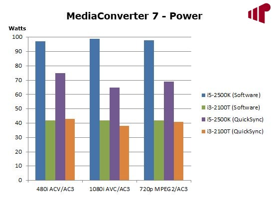 Intel Core i3-2100T/2x 2.5 GHZ / LGA 1155 / Dual Core CPU Processor