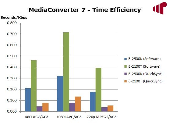 Intel Core i3-2100T/2x 2.5 GHZ / LGA 1155 / Dual Core CPU Processor