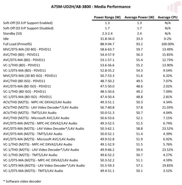 A8-3800 Media Performance