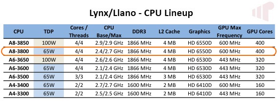 AMD Llano A8-3800 CPU and GIGABYTE A75M-UD2H microATX Motherboard