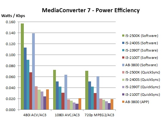 MC7 Power Efficiency