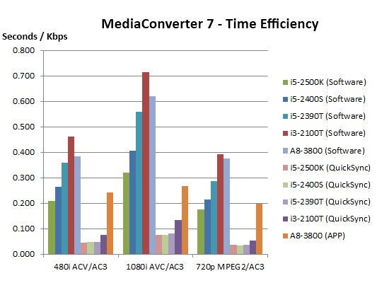 MC7 Time Effciency