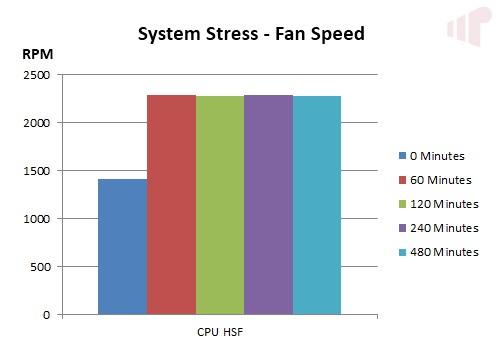 System Stress RPM