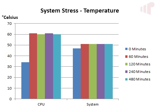 System Stress Temp