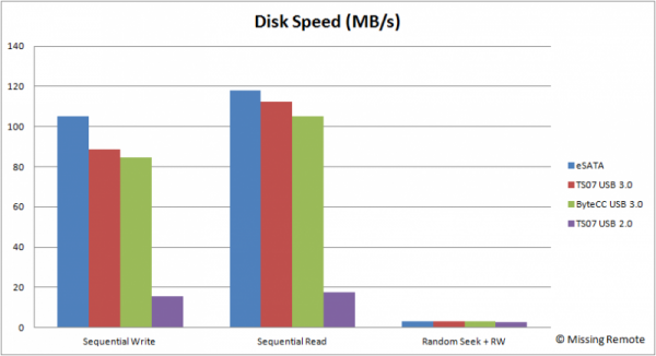 Disk Speed