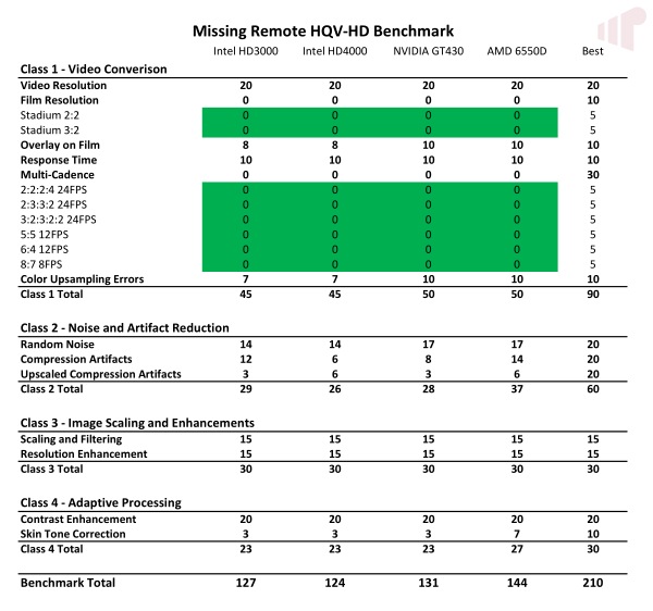 Ivy Bridge HQV-HD