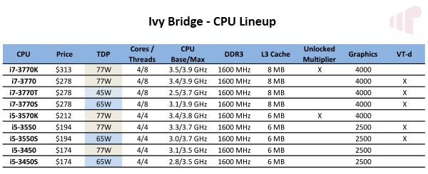 Ivy Bridge CPU Lineup
