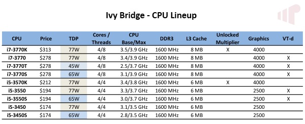 Intel Core i7-3770K Ivy Bridge CPU and DZ77GA-70K Motherboard