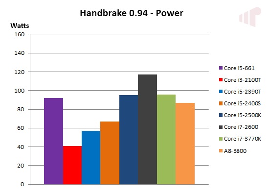 Ivy Bridge Handbrake power consumption