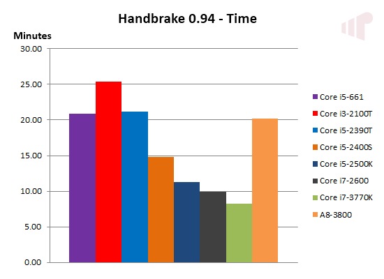 Ivy Bridge Handbrake transcoding performance