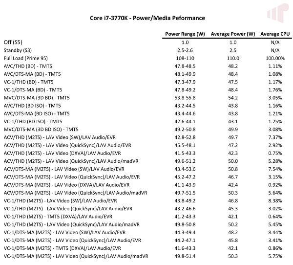 Ivy Bridge power/media performance