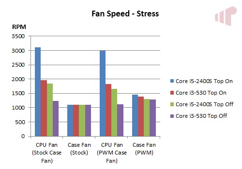 Wesena ITX5 Stress Fan