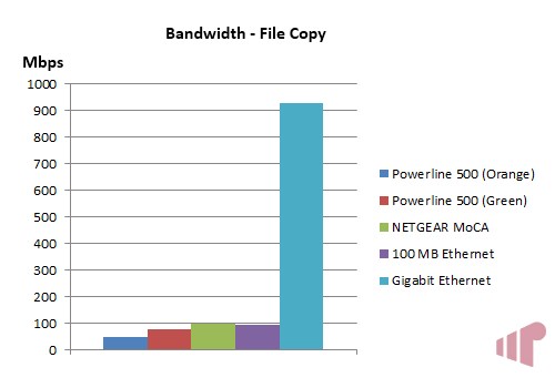 Actiontec PWR500 Bandwidth