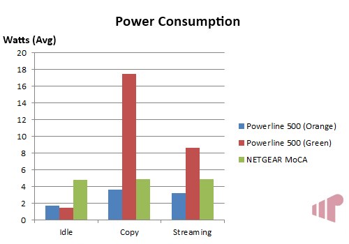 Actiontec PWR500 Power Consumption