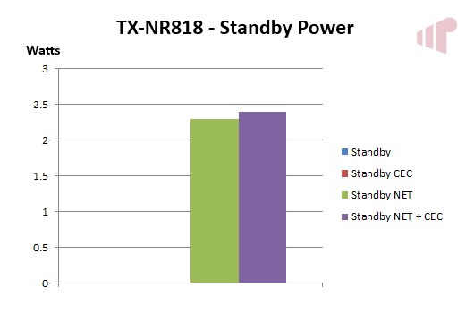 TX-NR818 Power