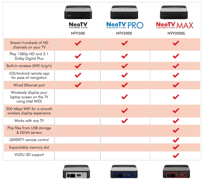 NETGEAR NeoTV MAX (NTV300SL) Media Streamer - Missing Remote