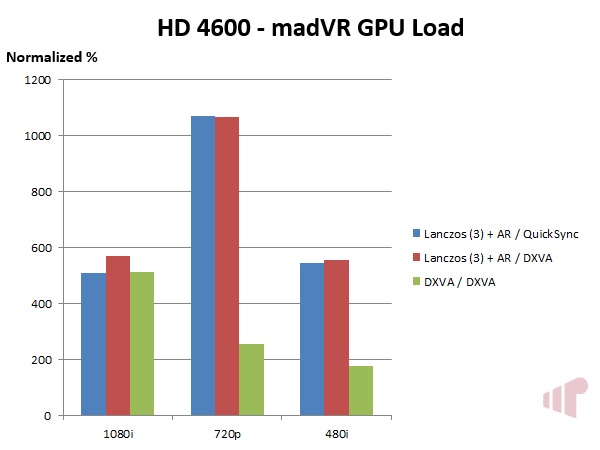 Intel HD 4600 - madVR Performance 