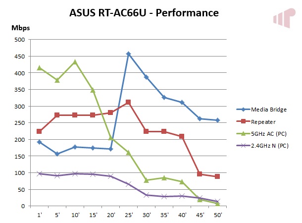 ASUS RT-AC66U Performance