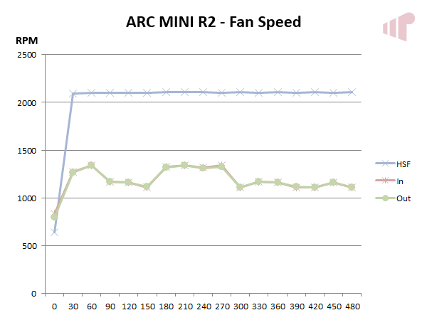 Fractal Design ARC MINI R2 Fan Speed