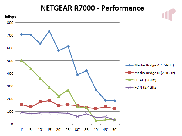 R7000 Performance