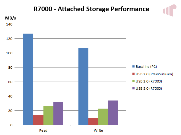 R7000 USB Performance