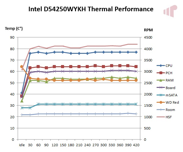 Intel Next Unit of Computing (NUC) D54250WYKH - "H" is for 2.5" HDD