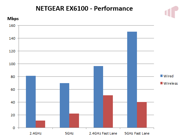 NETGEAR EX6100 - Performance