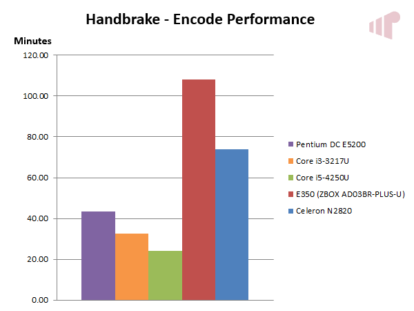 Handbrake Performance