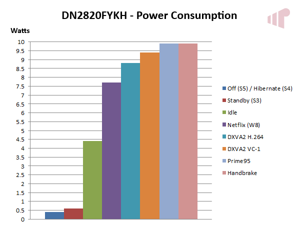 Power Consumption