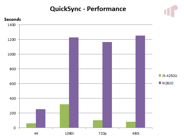 Quick Sync Performance