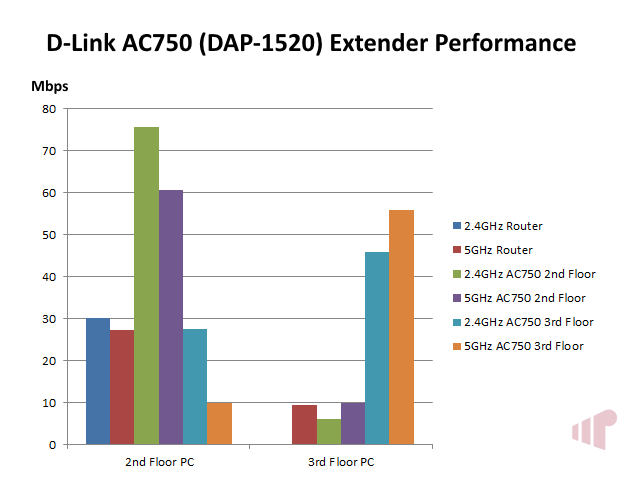 D-Link DAP-1520 AC750 Performance