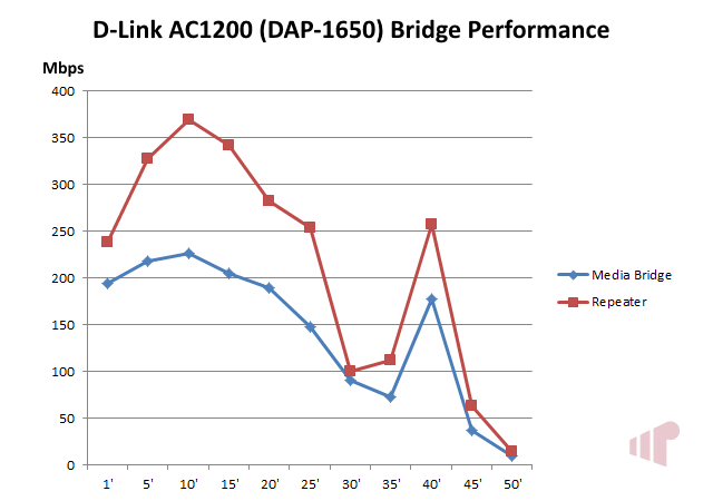 D-Link DAP-1650 AC1200 Bridge Performance