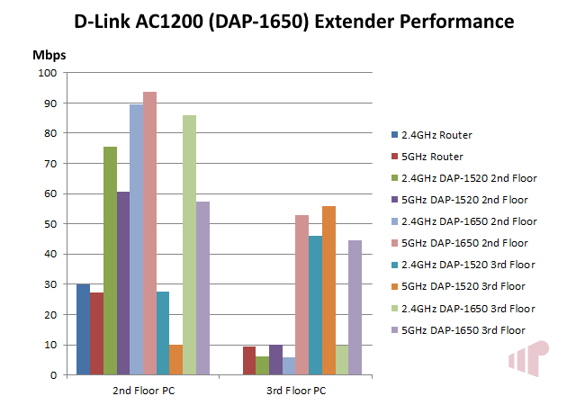 D-Link DAP-1650 AC1200 Extender Performance