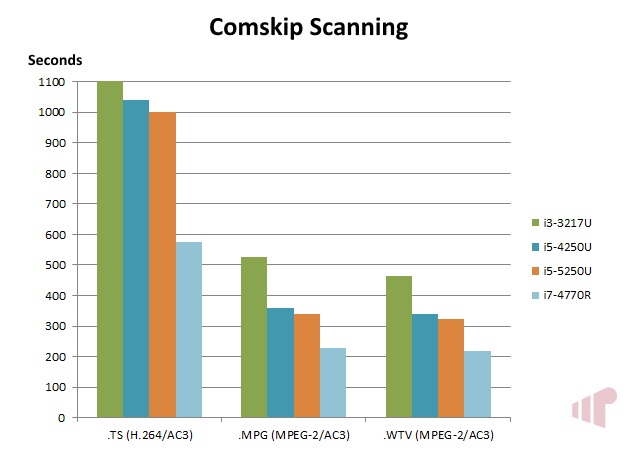 Intel Core i5-5250U Comskip