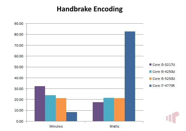 Intel Core i5-5250U Handbrake