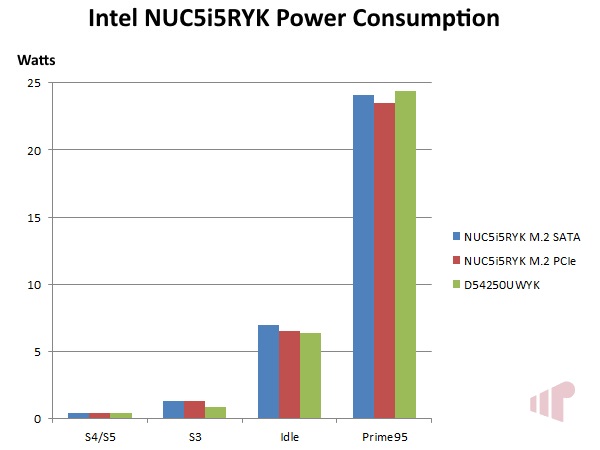 Intel Core i5-5250U Power