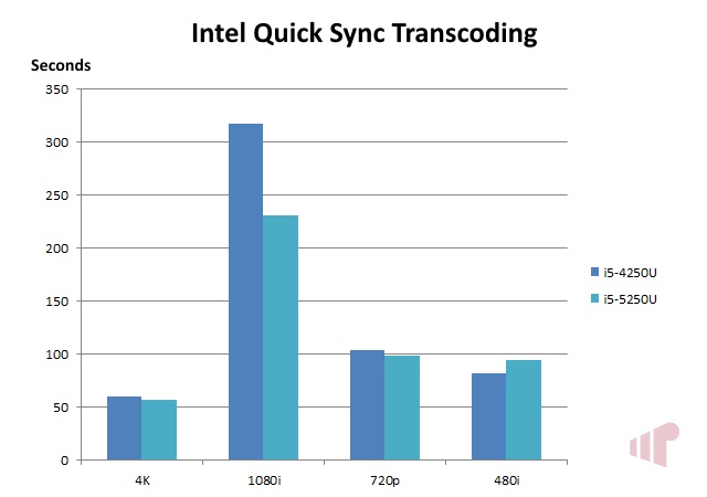 Intel Core i5-5250U Quick Sync