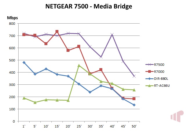 R7500 Media Bridge