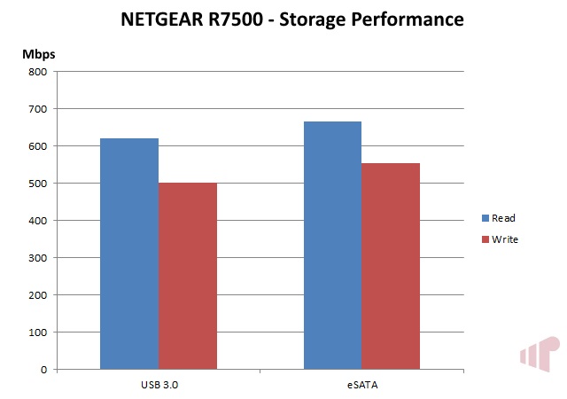 R7500 Storage Performance