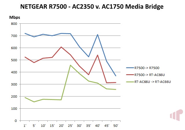 R7500 Media Bridge Wave-2