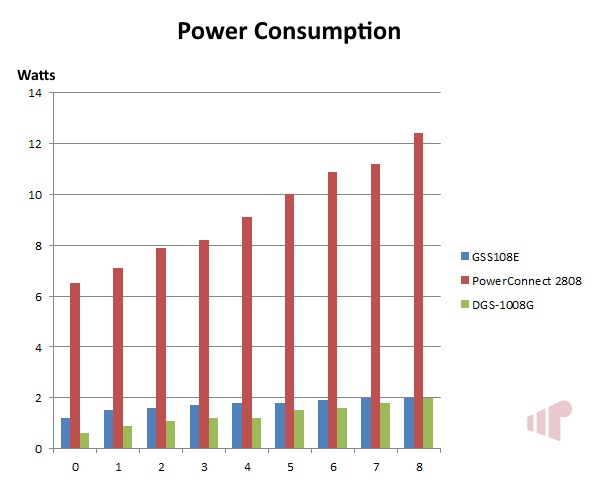 NETGEAR ProSAFE 8-Port Gigabit Click Switch GSS108E Power Consumption