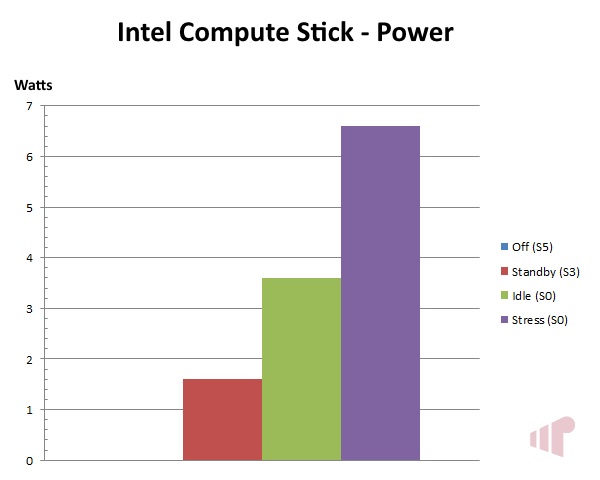 Intel Compute Stick Power