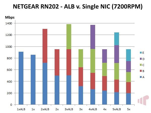 NETGEAR ReadyNAS 202 ALB v Single