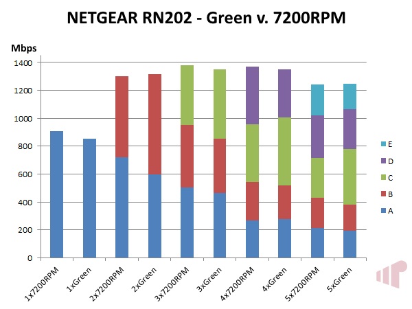 NETGEAR ReadyNAS 202 Green v 7200