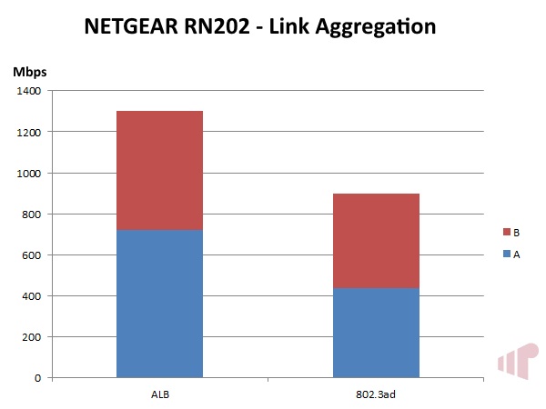 NETGEAR ReadyNAS 202 Bonding