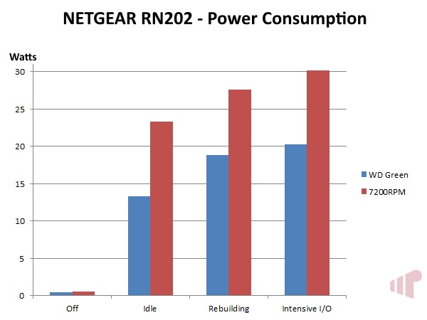 NETGEAR ReadyNAS 202 Power